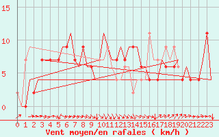 Courbe de la force du vent pour Asturias / Aviles