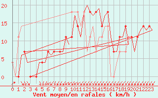 Courbe de la force du vent pour Laupheim