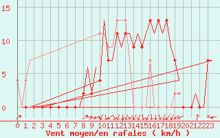 Courbe de la force du vent pour Salamanca / Matacan