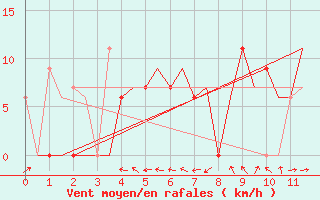 Courbe de la force du vent pour Agadir Al Massira