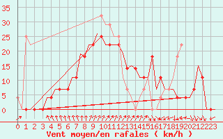 Courbe de la force du vent pour Kecskemet