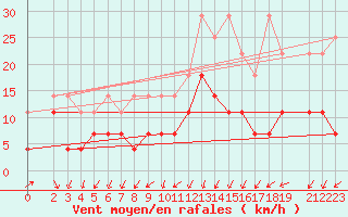 Courbe de la force du vent pour Harzgerode