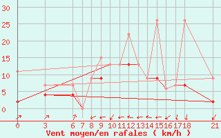 Courbe de la force du vent pour Bursa