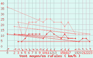 Courbe de la force du vent pour Harzgerode