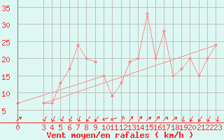 Courbe de la force du vent pour Cap Mele (It)