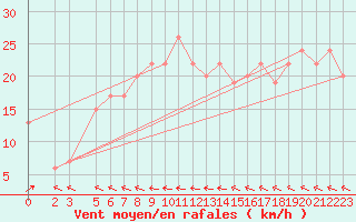 Courbe de la force du vent pour Ponza