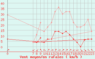 Courbe de la force du vent pour Cervera de Pisuerga