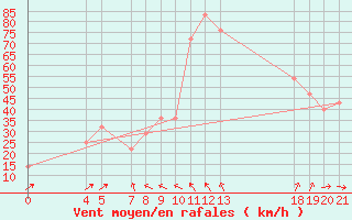 Courbe de la force du vent pour Zavizan