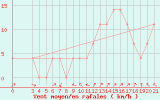 Courbe de la force du vent pour Gospic