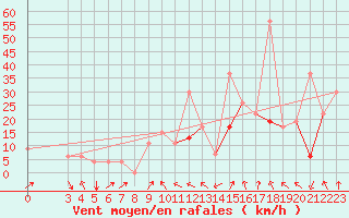 Courbe de la force du vent pour Bizerte