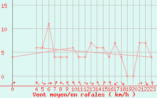 Courbe de la force du vent pour Worcester
