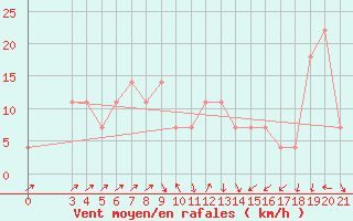 Courbe de la force du vent pour Sisak