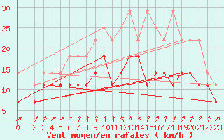 Courbe de la force du vent pour Neu Ulrichstein