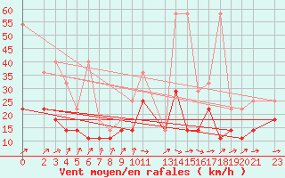 Courbe de la force du vent pour Bad Kissingen