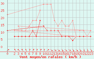 Courbe de la force du vent pour Bad Marienberg