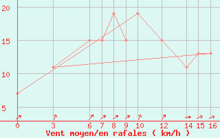 Courbe de la force du vent pour Niamtougou