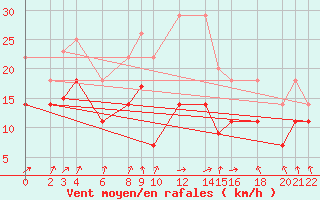 Courbe de la force du vent pour Cabo Busto