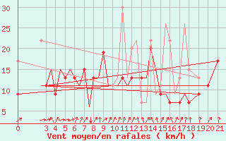 Courbe de la force du vent pour Samos Airport