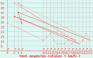 Courbe de la force du vent pour Brunnenkogel/Oetztaler Alpen