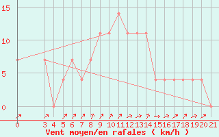 Courbe de la force du vent pour Bjelovar