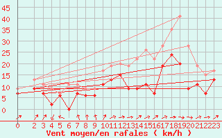 Courbe de la force du vent pour Avord (18)