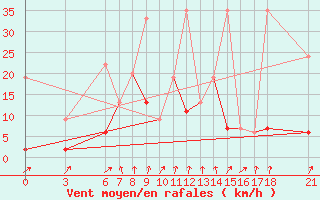 Courbe de la force du vent pour Tokat