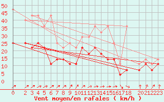 Courbe de la force du vent pour Weissenburg