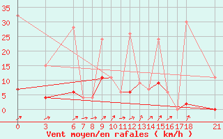 Courbe de la force du vent pour Yozgat