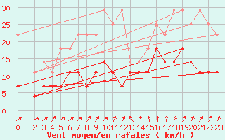 Courbe de la force du vent pour Soltau