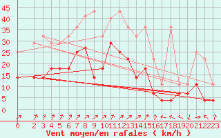 Courbe de la force du vent pour Rheinstetten
