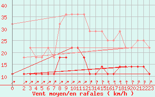 Courbe de la force du vent pour Boizenburg