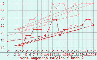 Courbe de la force du vent pour Schmuecke