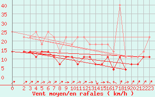 Courbe de la force du vent pour Gottfrieding