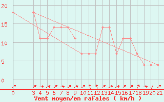 Courbe de la force du vent pour Varazdin