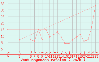 Courbe de la force du vent pour Bejaia