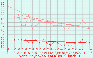 Courbe de la force du vent pour Braunlage