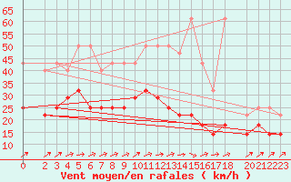 Courbe de la force du vent pour Oschatz