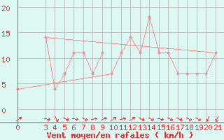Courbe de la force du vent pour Gradiste
