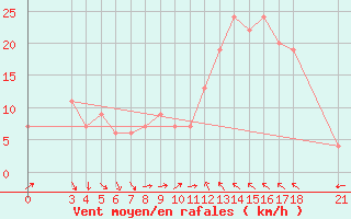 Courbe de la force du vent pour Passo Rolle