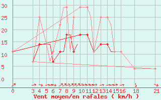 Courbe de la force du vent pour Vitebsk