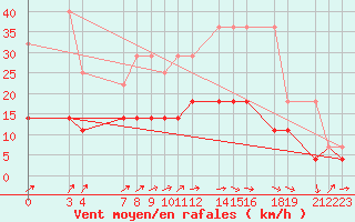 Courbe de la force du vent pour Sint Katelijne-waver (Be)