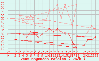 Courbe de la force du vent pour Waldmunchen