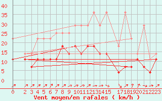 Courbe de la force du vent pour Boizenburg