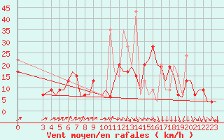 Courbe de la force du vent pour Enfidha Hammamet