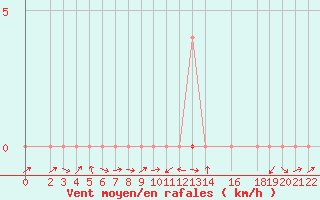 Courbe de la force du vent pour Morretes