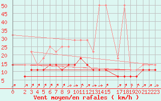 Courbe de la force du vent pour Wiesenburg