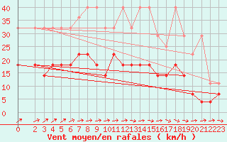 Courbe de la force du vent pour Muenchen-Stadt