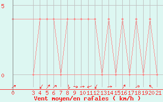 Courbe de la force du vent pour Gospic