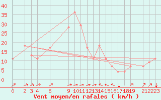 Courbe de la force du vent pour Bejaia