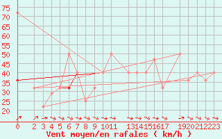 Courbe de la force du vent pour Finsevatn